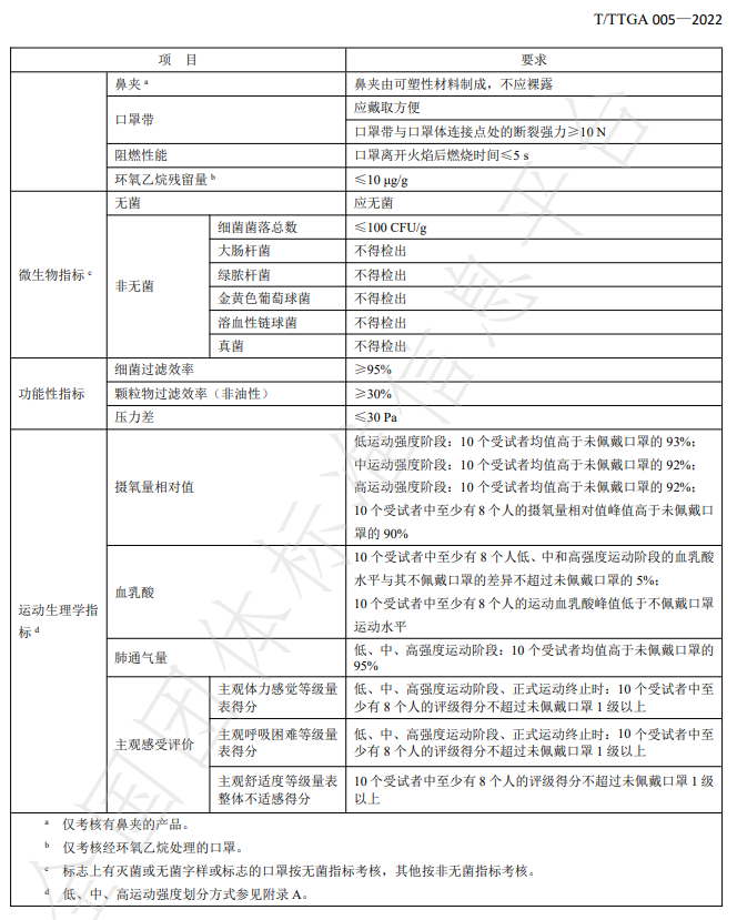 醫用外科口罩標準