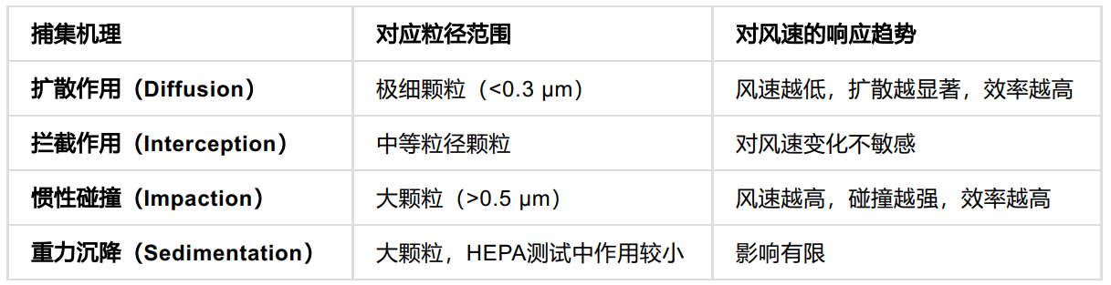 過濾機理及其與風速的關係