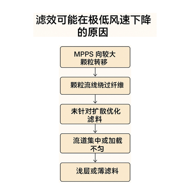 為什麼在極低風量下過濾效率反而降低：基於過濾機理的解釋