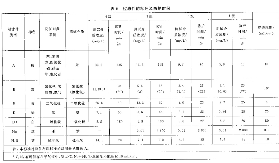 世塵科技-過濾件的標色及防護時間