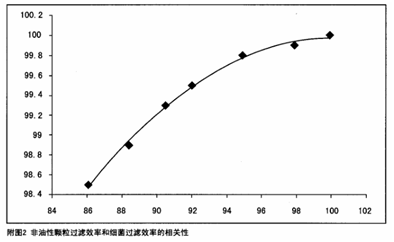 顆粒物過濾效率