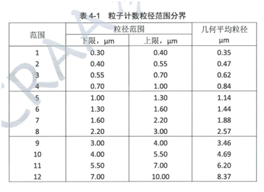 世塵科技-粒子計數粒徑範圍分界